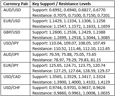Livelli chiavi di supporto/resistenza Livelli chiavi di supporto/resistenza
